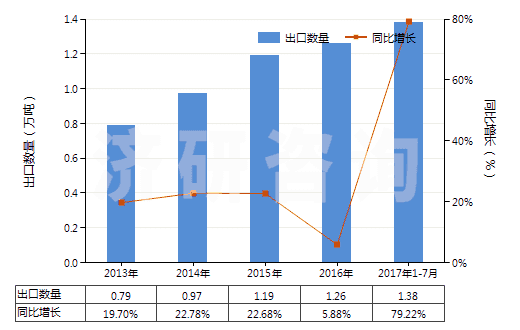 2013-2017年7月中國鉀的碳酸鹽(HS28364000)出口量及增速統(tǒng)計